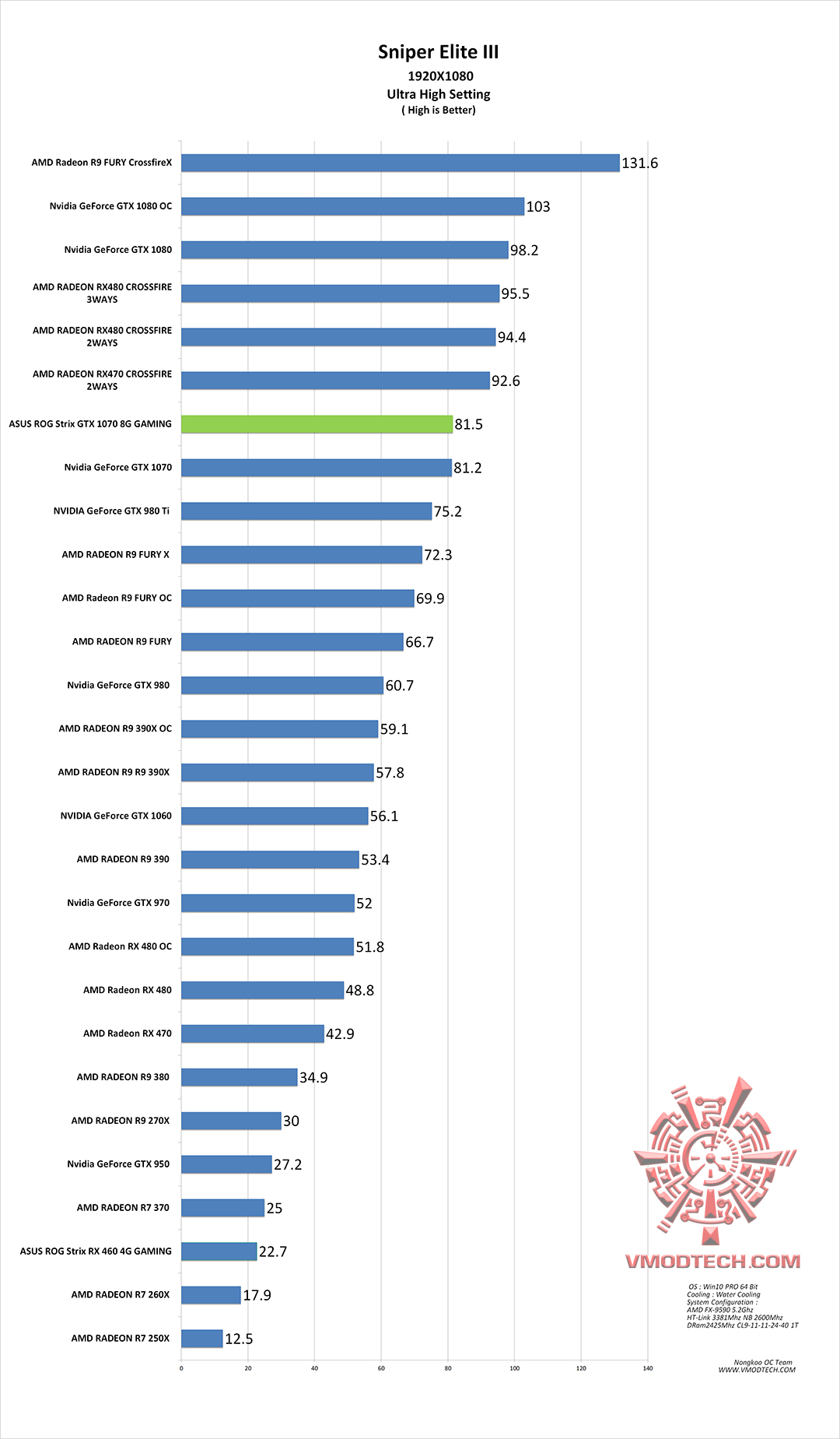 sniper3 g ASUS ROG Strix GTX 1070 8G GAMING REVIEW