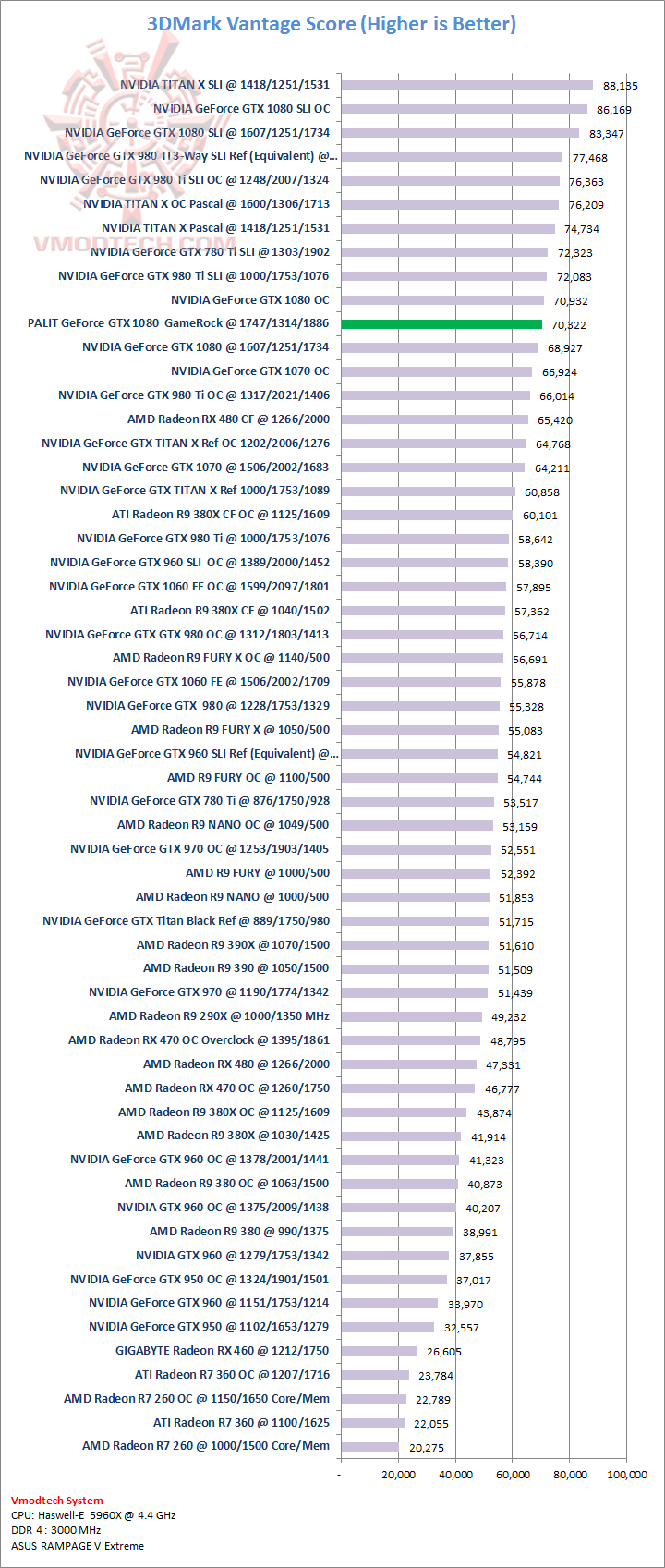 vantage PALIT GeForce GTX 1080 GAMEROCK Premiem 8GB GDDR5X Review
