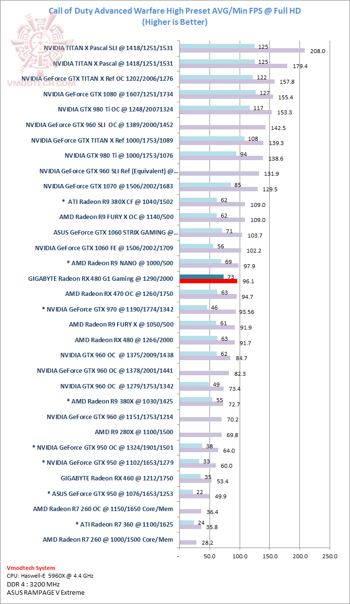 advance advance GIGABYTE Radeon RX 480 G1 Gaming Review