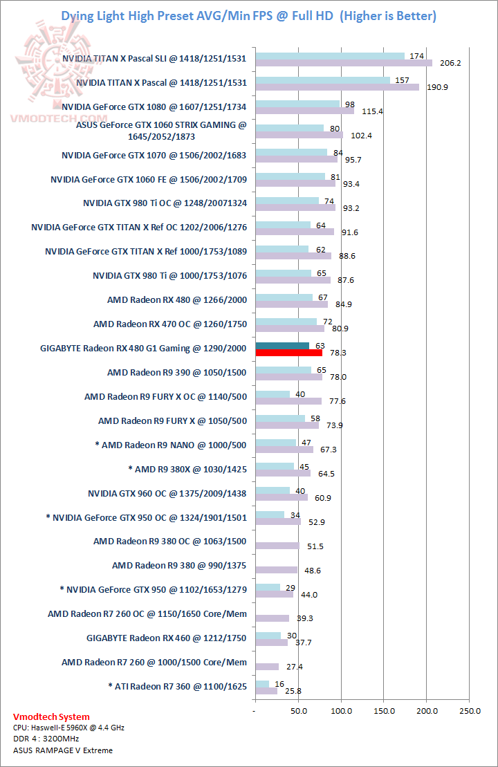 dying dying GIGABYTE Radeon RX 480 G1 Gaming Review