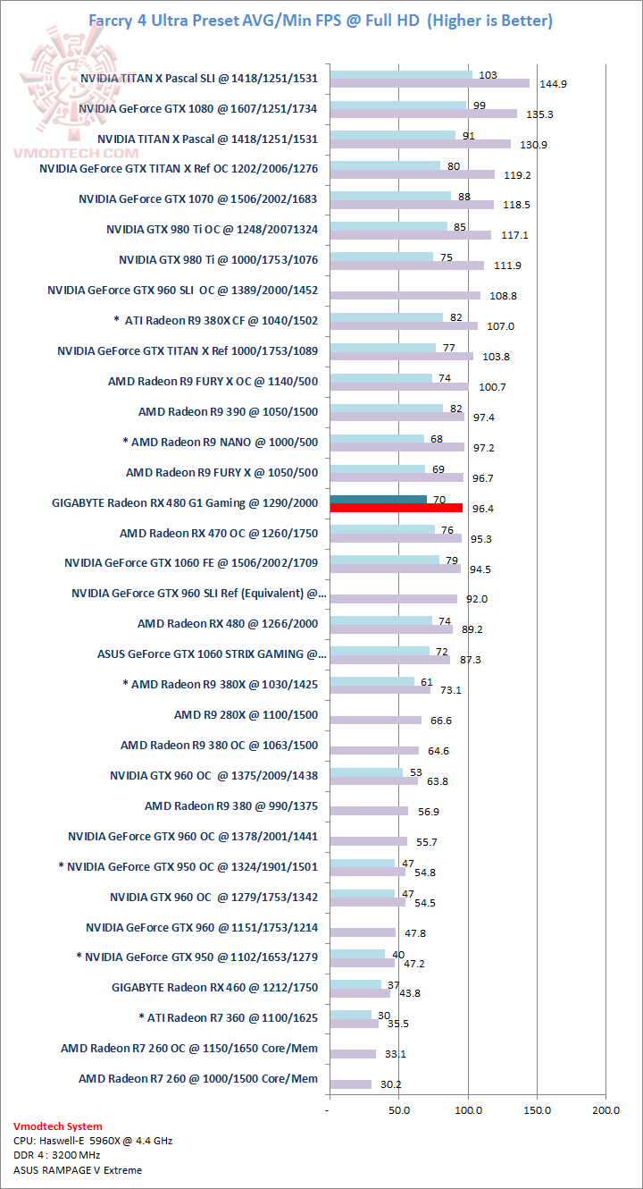 farcry farcry GIGABYTE Radeon RX 480 G1 Gaming Review