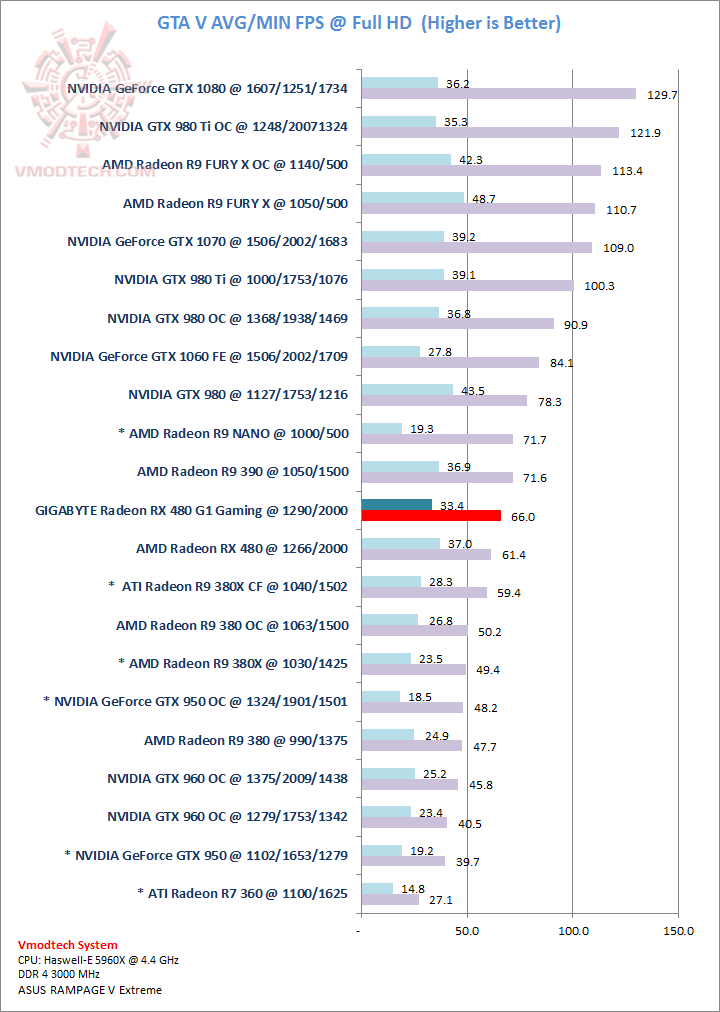 gtav gtav GIGABYTE Radeon RX 480 G1 Gaming Review