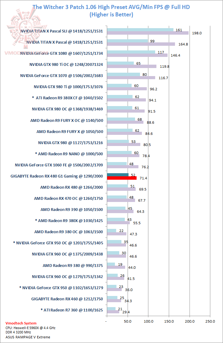 witcher witcher GIGABYTE Radeon RX 480 G1 Gaming Review
