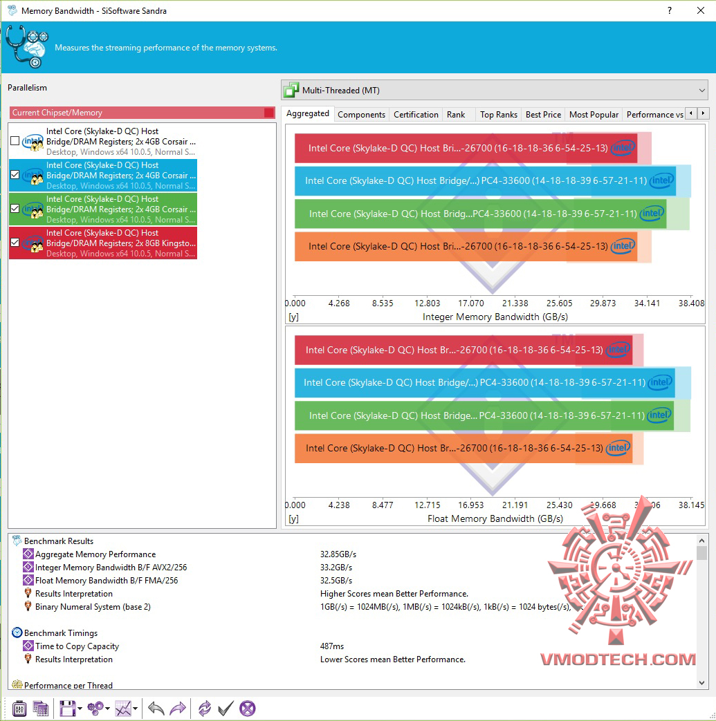 1 HYPERX PREDATOR DDR4 3333MHz 16GB (2x8GB) CL16 REVIEW