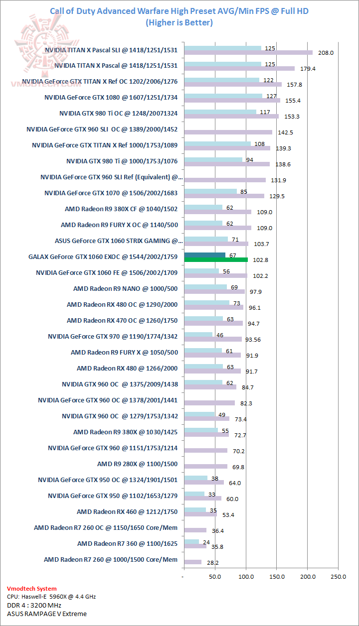 advance advance GALAX GeForce GTX 1060 EXOC 6GB Review