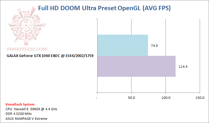 doom doom GALAX GeForce GTX 1060 EXOC 6GB Review