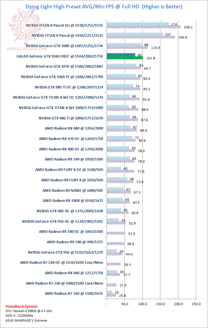 dyeing-light dyeing light GALAX GeForce GTX 1060 EXOC 6GB Review
