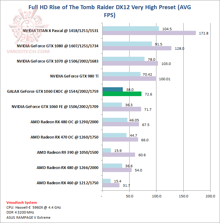 tomb tomb GALAX GeForce GTX 1060 EXOC 6GB Review