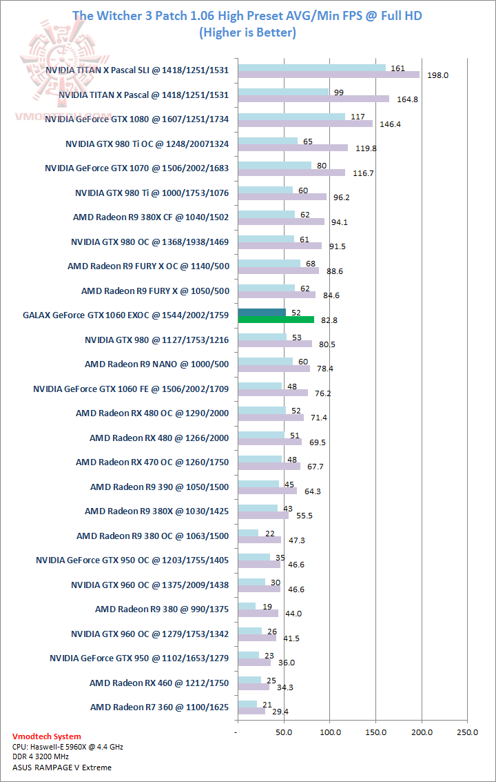 witcher witcher GALAX GeForce GTX 1060 EXOC 6GB Review