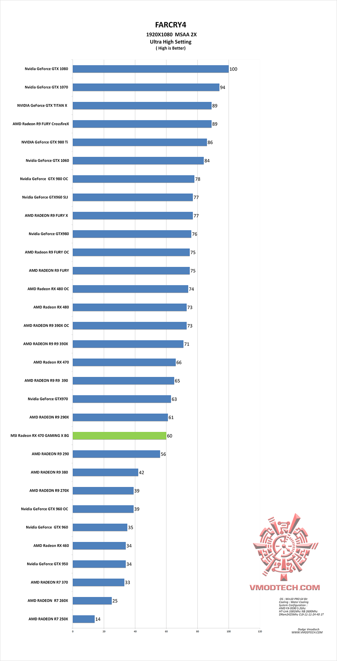 fc4-g fc4 g MSI Radeon RX 470 GAMING X 4G Review