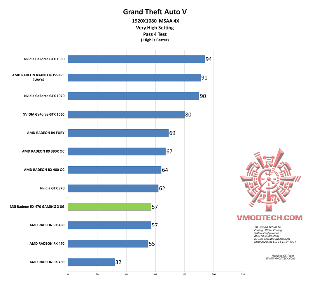 gta-v-g gta v g MSI Radeon RX 470 GAMING X 4G Review