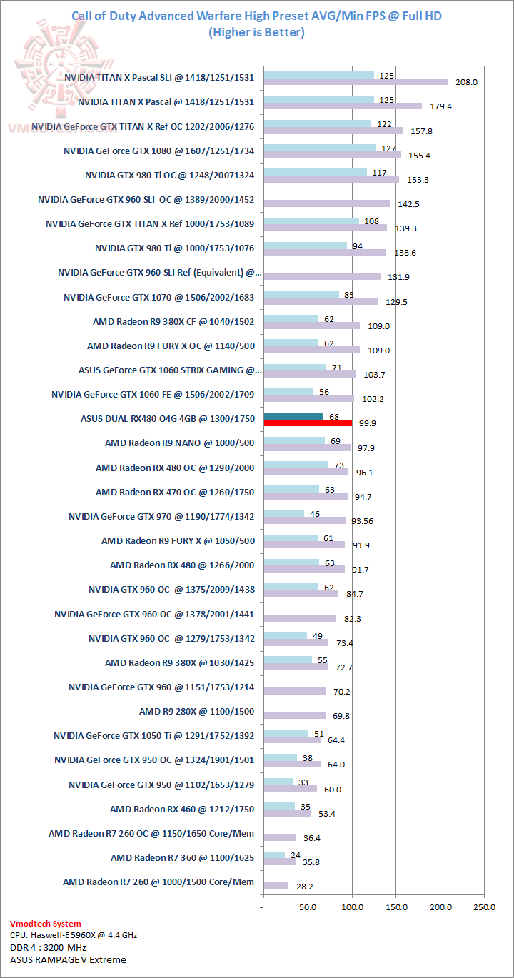 advance advance ASUS DUAL RX480 O4G 4GB Review