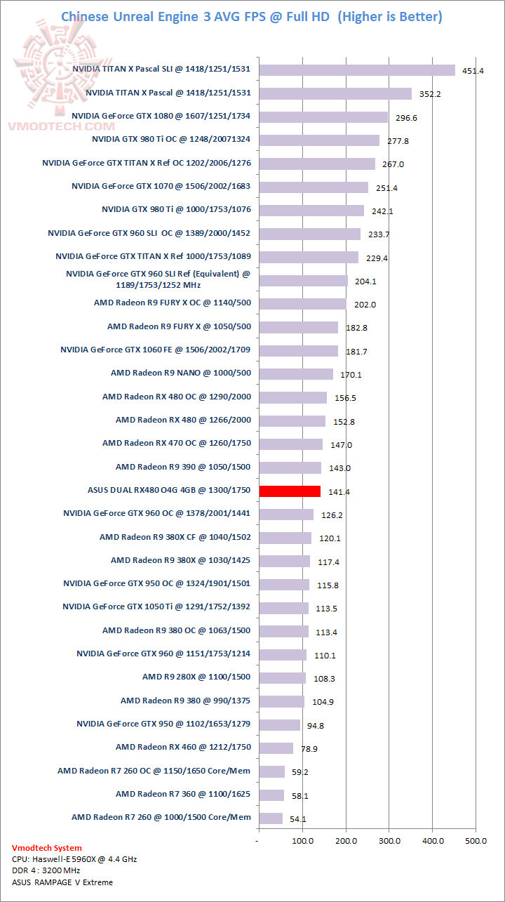 chinese chinese ASUS DUAL RX480 O4G 4GB Review