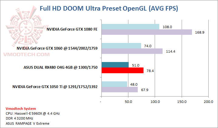 doom doom ASUS DUAL RX480 O4G 4GB Review