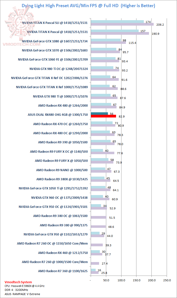 dying dying ASUS DUAL RX480 O4G 4GB Review