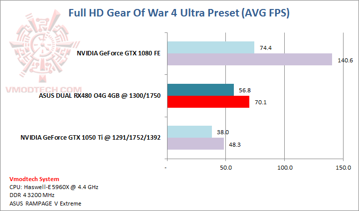 gow gow ASUS DUAL RX480 O4G 4GB Review
