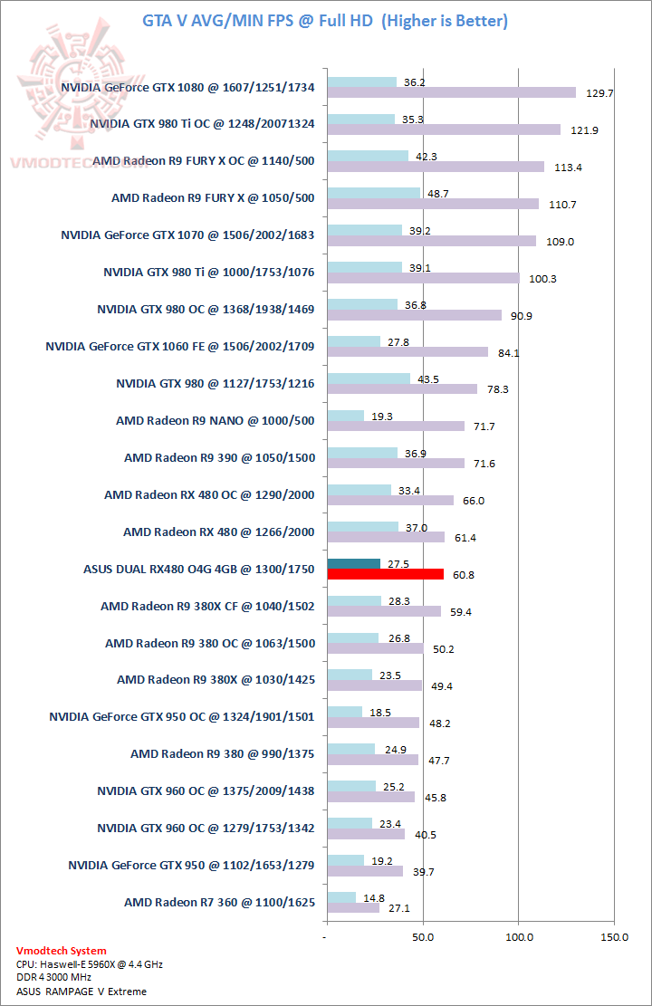 gtav gtav ASUS DUAL RX480 O4G 4GB Review