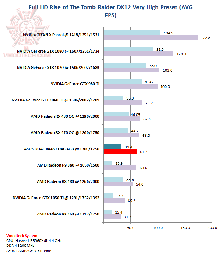 tomb tomb ASUS DUAL RX480 O4G 4GB Review