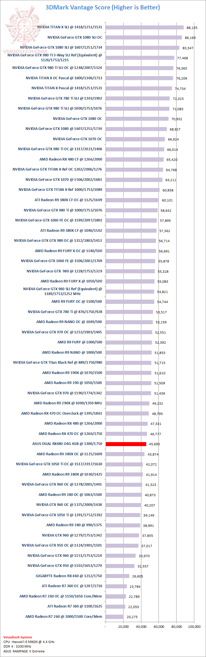 vantage vantage ASUS DUAL RX480 O4G 4GB Review