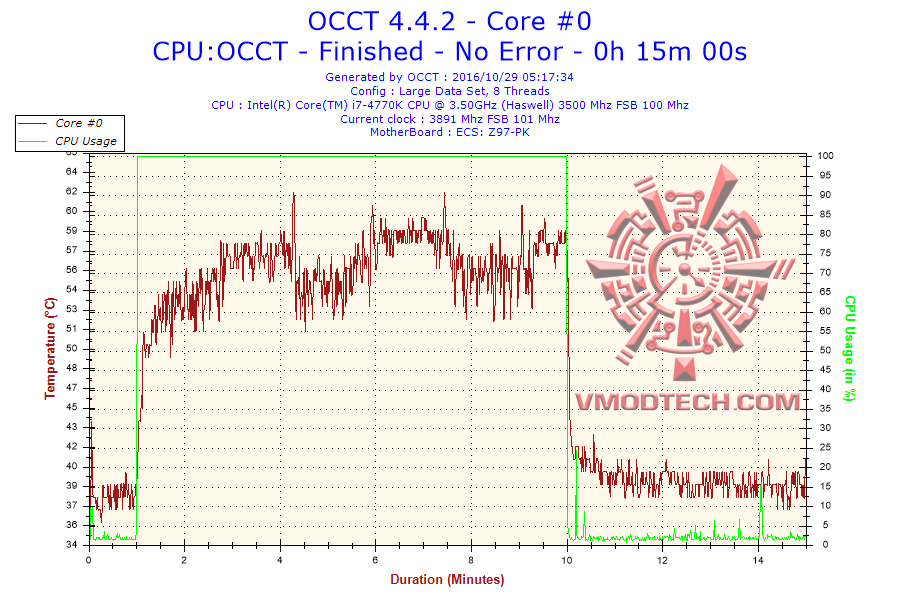 2016 10 29 05h17 temperature core 0 XIGMATEK Aegir SD128264 Review  