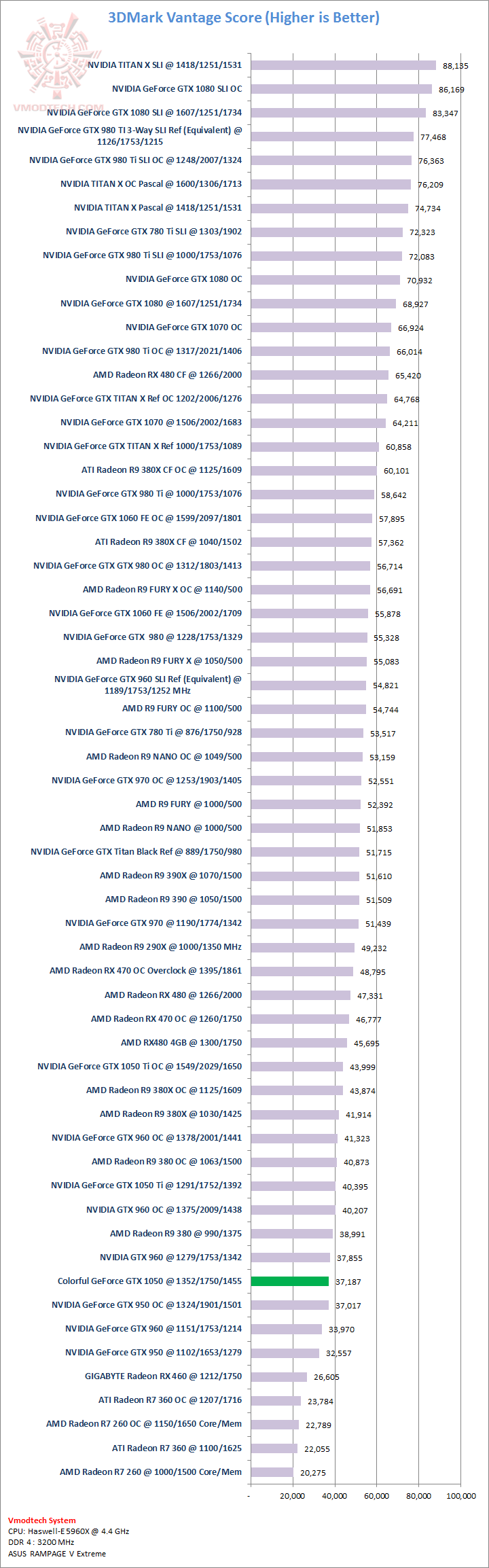 vantage Colorful GeForce GTX 1050 2GB Review