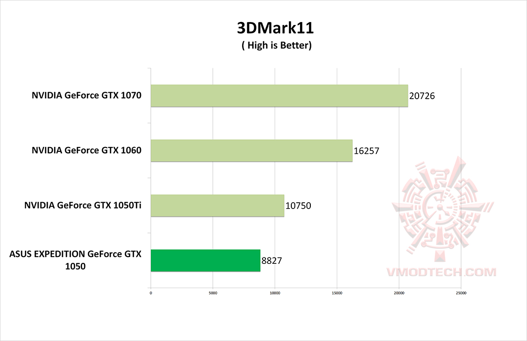 11 g ASUS EXPEDITION GeForce GTX 1050 eSports Gaming Graphics Card 2GB GDDR5 Review