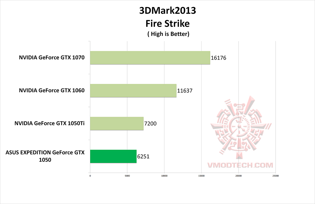 fire g ASUS EXPEDITION GeForce GTX 1050 eSports Gaming Graphics Card 2GB GDDR5 Review