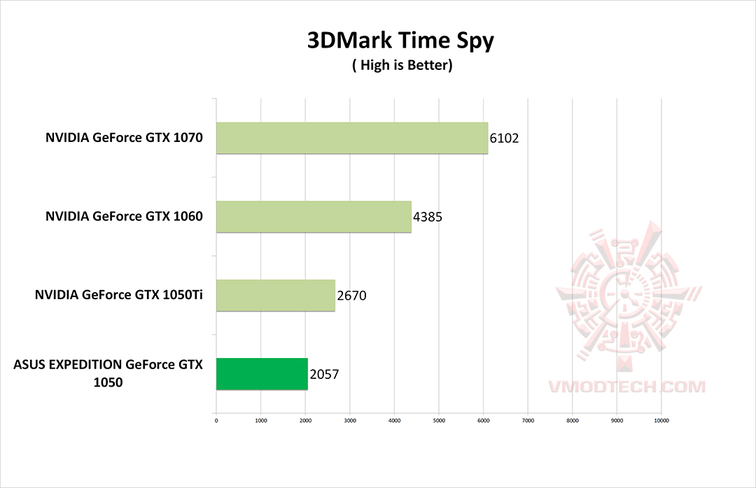 spy g ASUS EXPEDITION GeForce GTX 1050 eSports Gaming Graphics Card 2GB GDDR5 Review