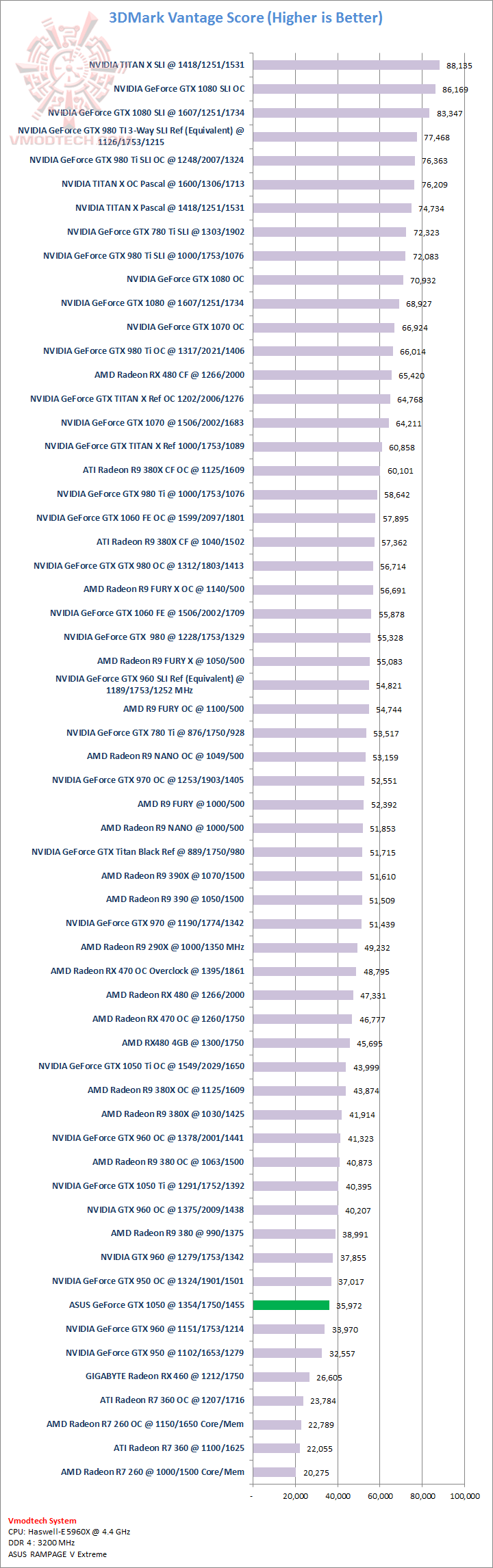 vantage ASUS GeForce GTX 1050 2GB Review