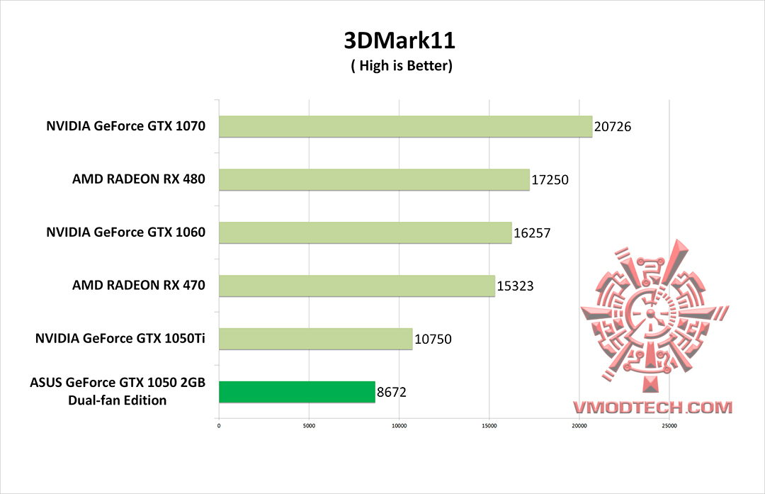 11 g ASUS GeForce GTX 1050 2GB Dual fan Edition Review