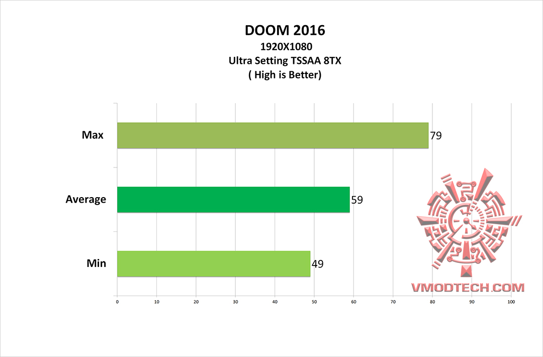 doom g ASUS GeForce GTX 1050 2GB Dual fan Edition Review
