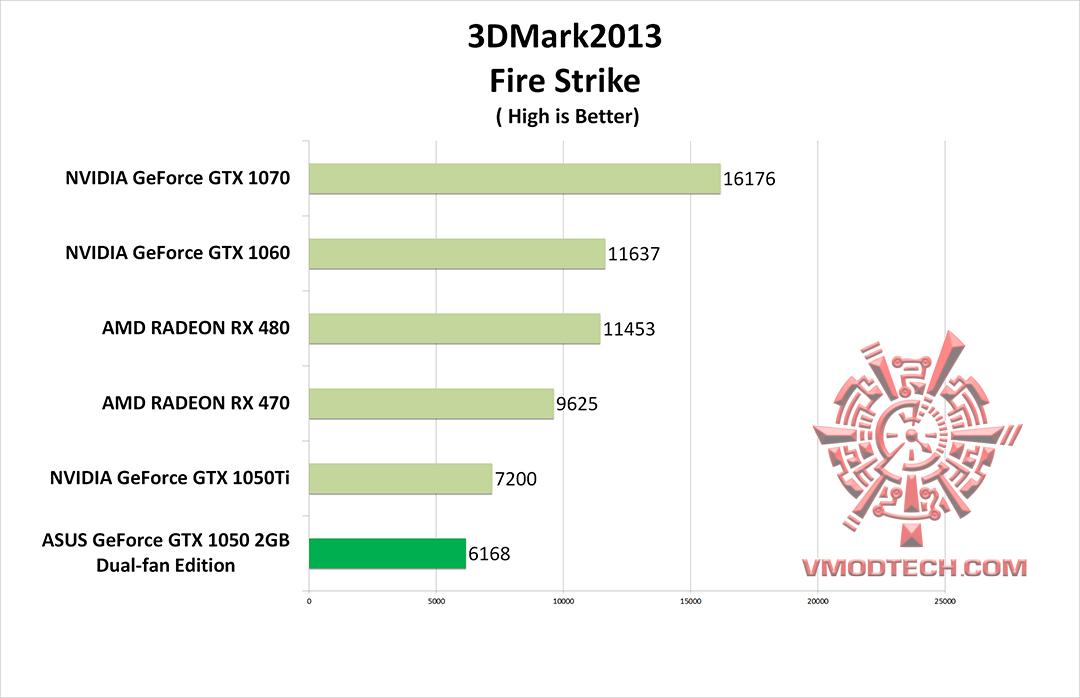 fire g ASUS GeForce GTX 1050 2GB Dual fan Edition Review