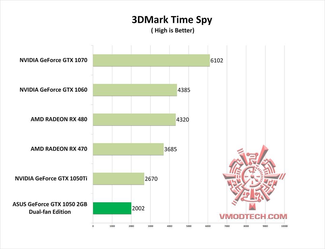 spy g ASUS GeForce GTX 1050 2GB Dual fan Edition Review