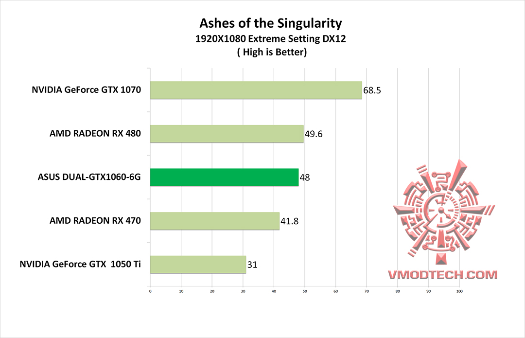 as s g ASUS DUAL GTX1060 6G REVIEW