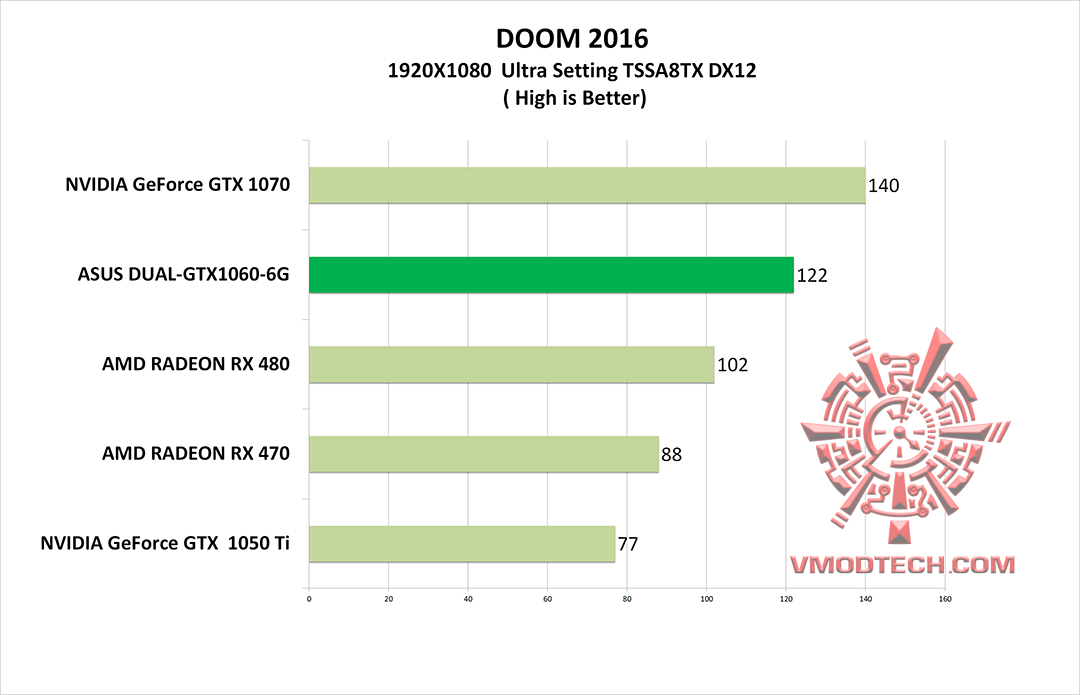 doom g ASUS DUAL GTX1060 6G REVIEW