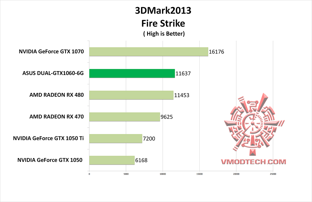 fire g ASUS DUAL GTX1060 6G REVIEW
