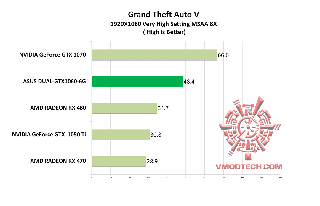 gta v g ASUS DUAL GTX1060 6G REVIEW