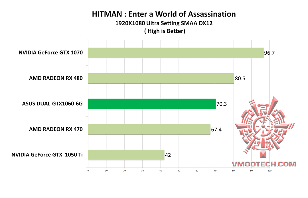 hitman g ASUS DUAL GTX1060 6G REVIEW