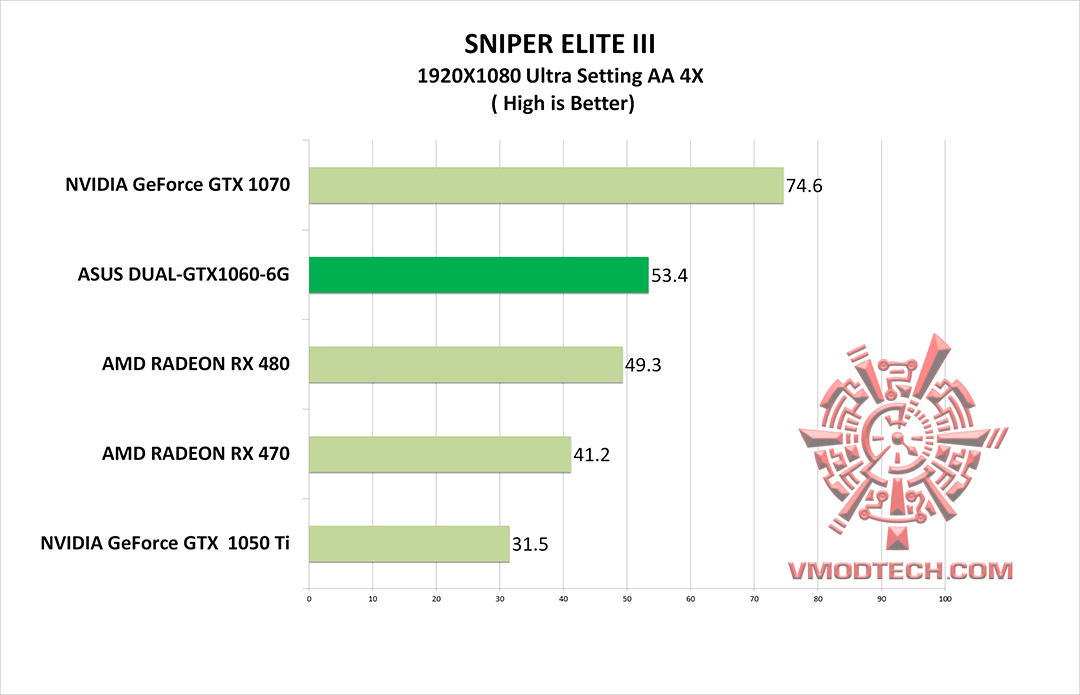 sniper3 g ASUS DUAL GTX1060 6G REVIEW