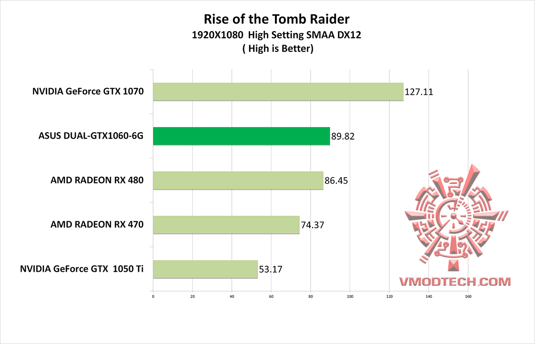 tomb g ASUS DUAL GTX1060 6G REVIEW