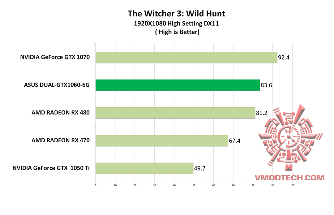 wc3 g ASUS DUAL GTX1060 6G REVIEW