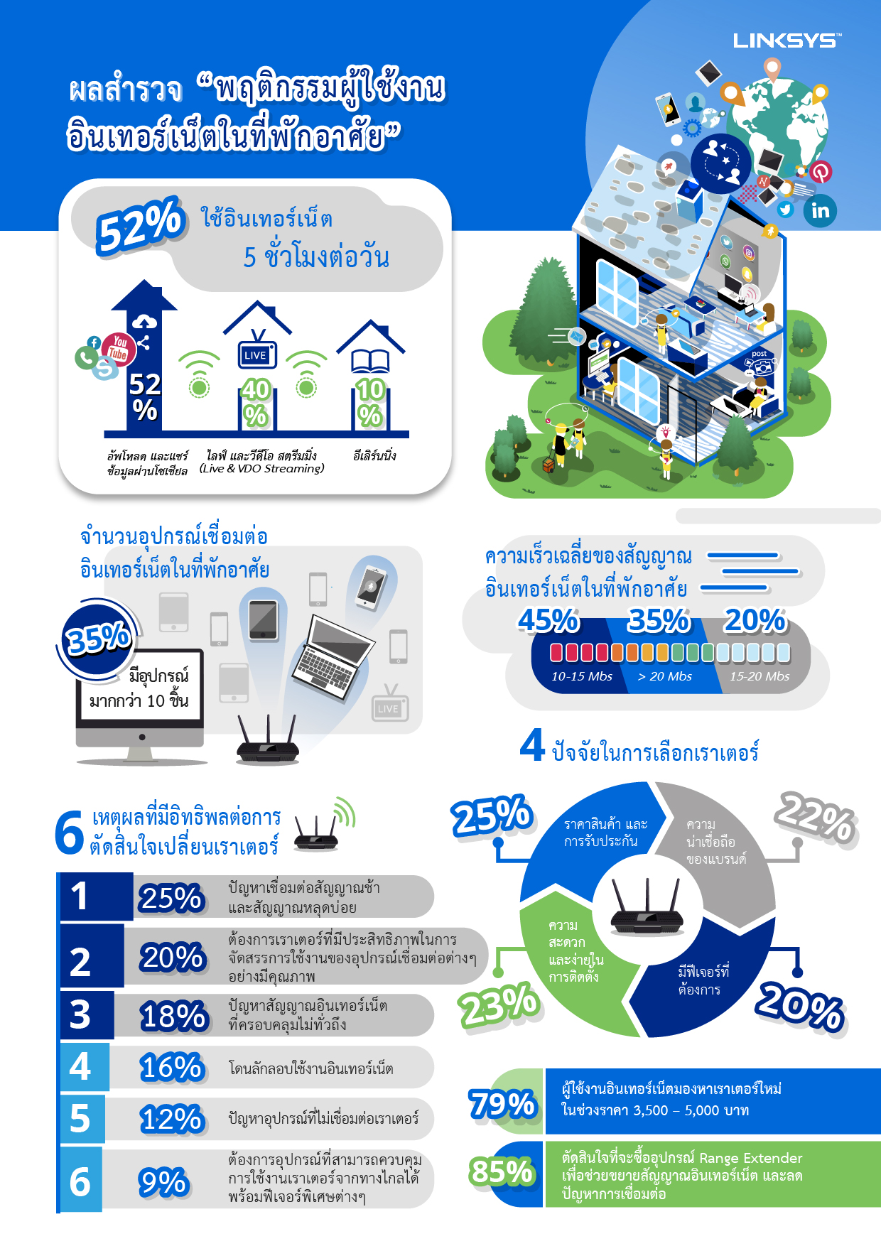th version survey infographic  final ลิงค์ซิสเผยผลการสำรวจในประเทศไทย ผู้ใช้อินเทอร์เน็ตกว่า 52% ใช้งานอินเตอร์เน็ตที่บ้านกว่า 5 ชั่วโมงต่อวัน เพื่ออัพเดตเรื่องงาน และเรื่องส่วนตัวบนโซเชียลมีเดีย