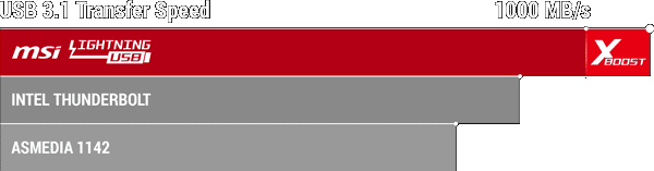 image007 MSI และ PHANTEKS เปิดตัวผลิตภัณฑ์ใหม่ล่าสุด ฟร้อนท์ USB 3.1 GEN2 TYPE C เพื่อแก้ปัญหาฟร้อนท์ พาแนล USB ที่ไม่เคยเร็วแบบที่ควรจะเป็น