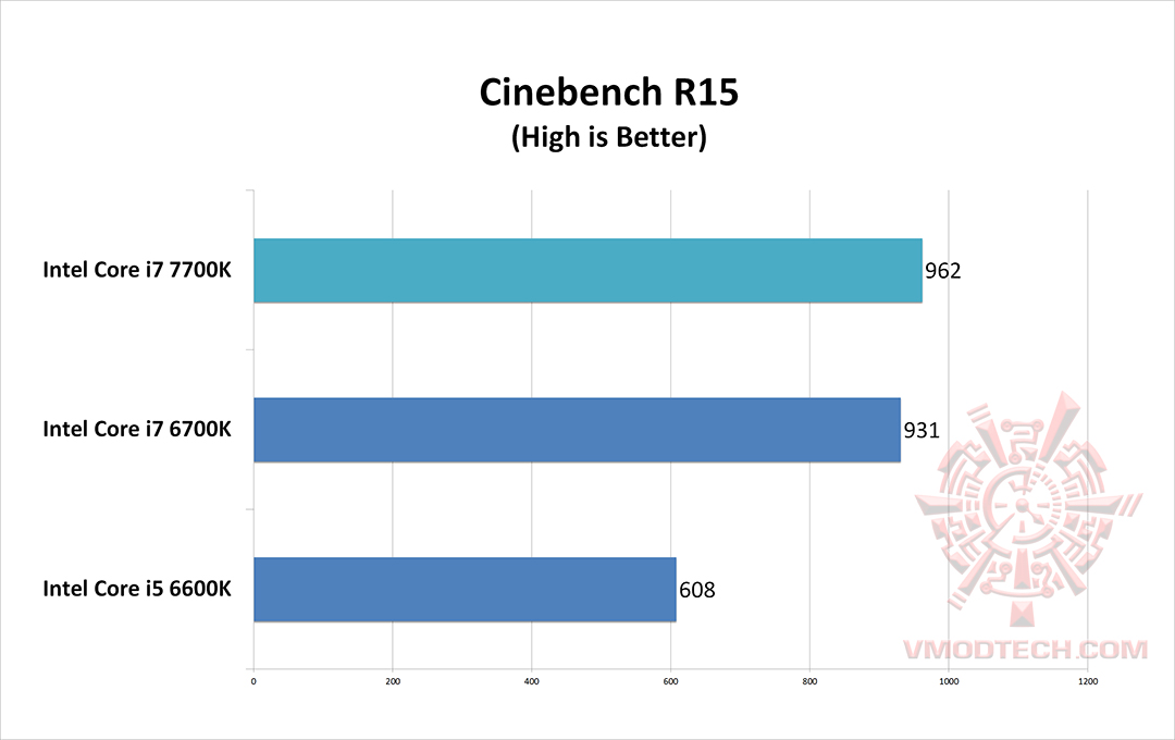 cine15 cine15 Intel Core i7 7700K & GIGABYTE AORUS GA Z270X GAMING 7 Review
