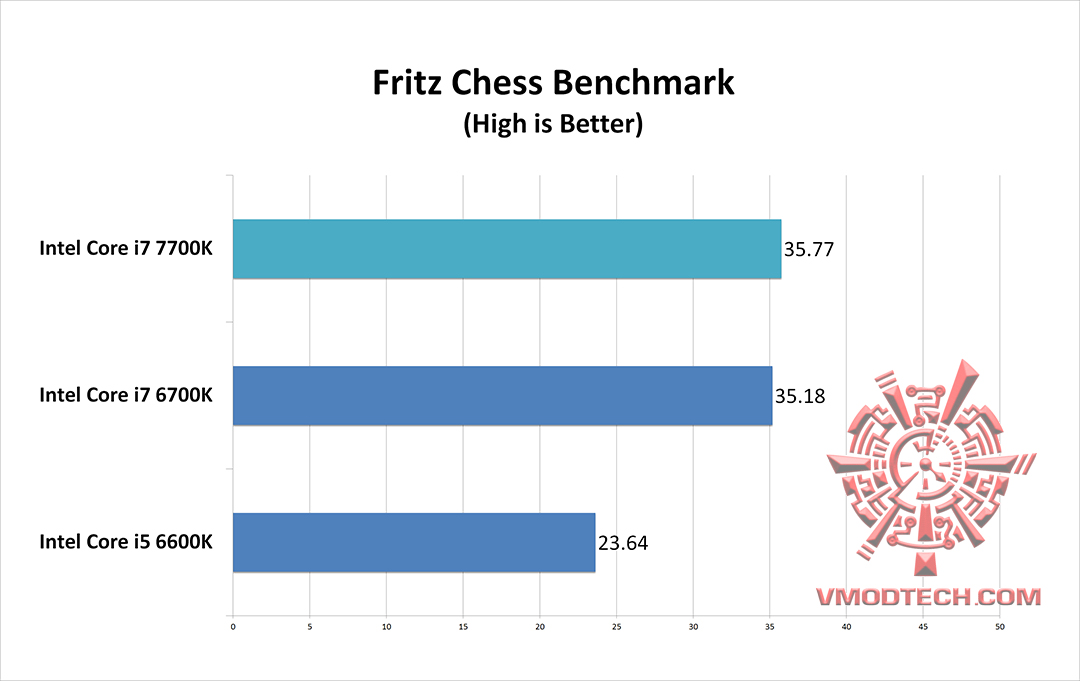 fritz fritz Intel Core i7 7700K & GIGABYTE AORUS GA Z270X GAMING 7 Review