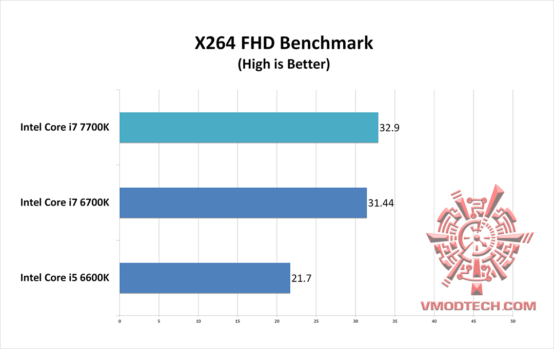 x264 x264 Intel Core i7 7700K & GIGABYTE AORUS GA Z270X GAMING 7 Review