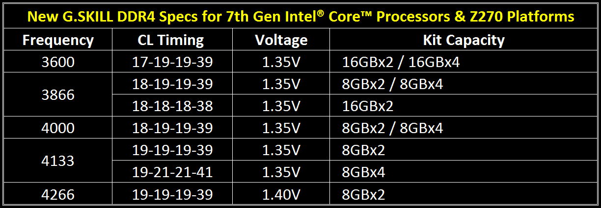 03_tridentz_newspec 03 tridentz newspec G.SKILL เปิดตัวแรมรุ่นใหม่ล่าสุดรองรับ Intel Kaby Lake ในชื่อรุ่น G.SKILL TridentZ RGB DDR4 4266MHz