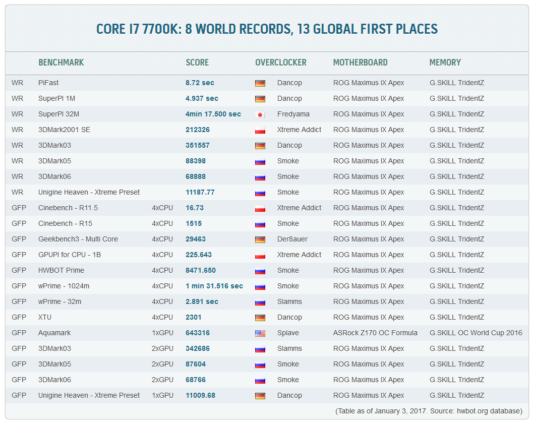 04_i7wr 04 i7wr G.SKILL เปิดตัวแรมรุ่นใหม่ล่าสุดรองรับ Intel Kaby Lake ในชื่อรุ่น G.SKILL TridentZ RGB DDR4 4266MHz