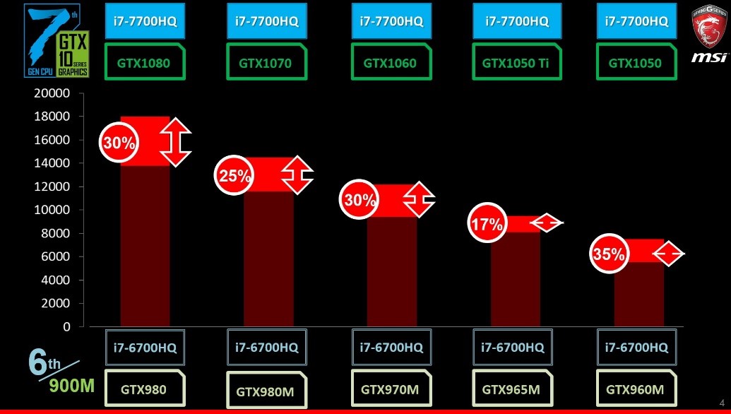 4 4 MSI GAMING NOTEBOOK เปิดตัวผลิตภัณฑ์ใหม่ล่าสุด 7th Gen Core i7 – GTX 1050 ครบทุกรุ่น ครบทุกความต้องการของเกมเมอร์ และพร้อมจำหน่ายแล้ววันนี้ทั่วประเทศ