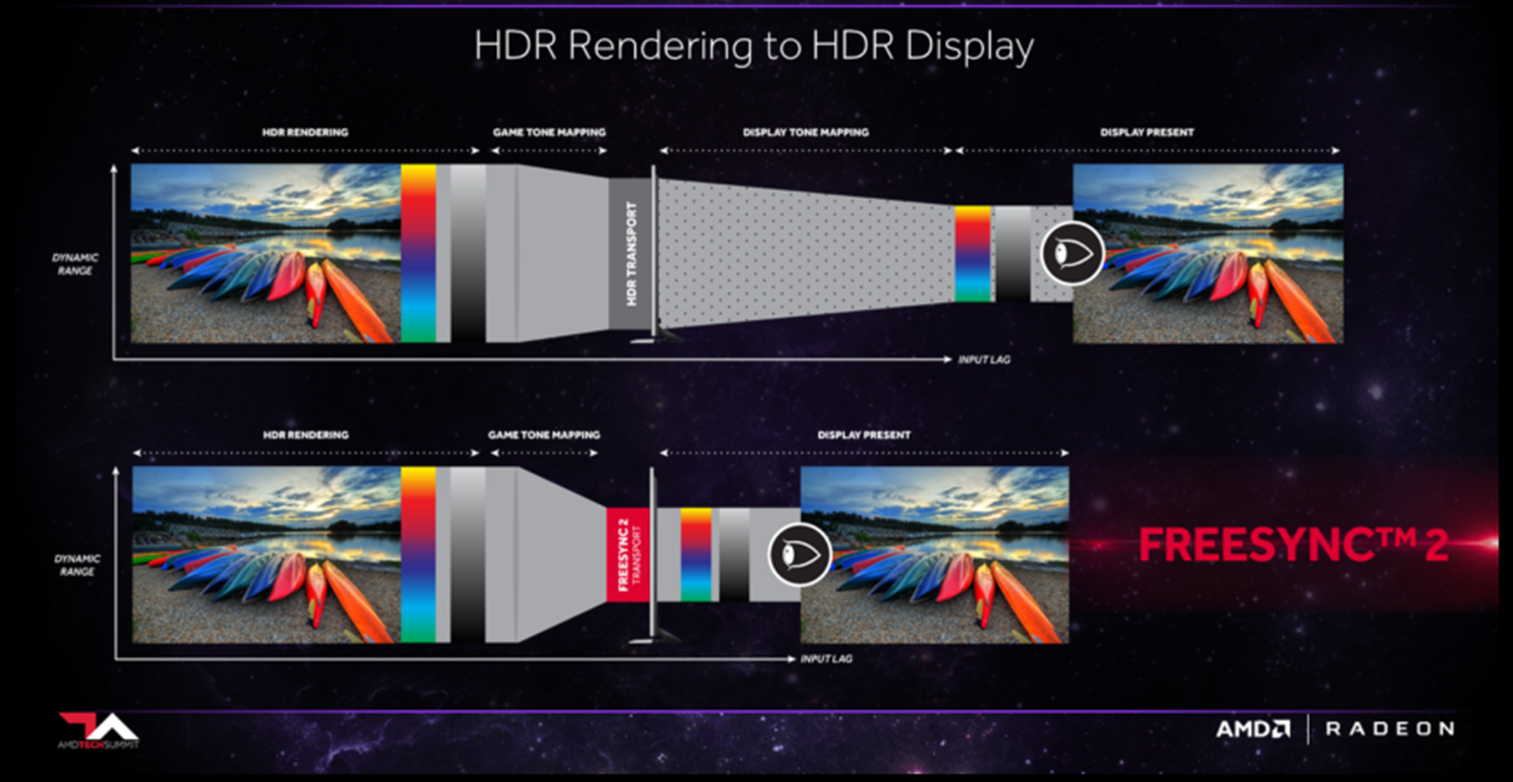 freesync2 a AMD เปิดตัวเทคโนโลยี Radeon FreeSync™ 2 เปิดประสบการณ์การเล่นเกมแบบ High Dynamic Range บนจอแสดงผลพีซี